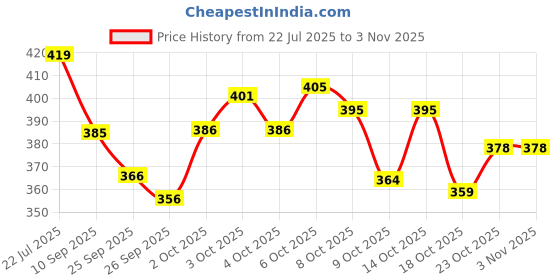 flipkart.com fuback Solid Men Track Suit fuback Price History Graph from 22 Jul 2025 to 1 Nov 2025