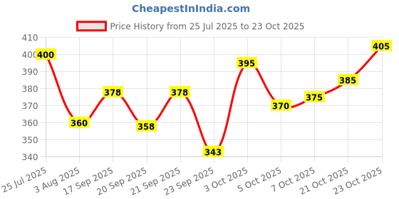 flipkart.com tripr Solid Men Track Suit tripr Price History Graph from 25 Jul 2025 to 23 Oct 2025