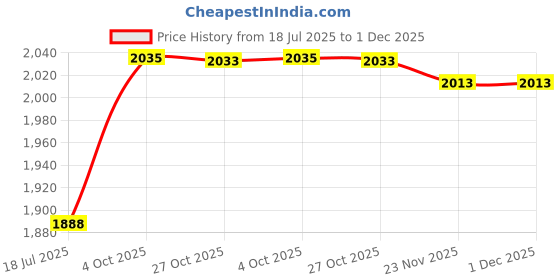 flipkart.com sport sun Solid Men Track Suit sport sun Price History Graph from 18 Jul 2025 to 1 Dec 2025
