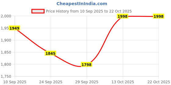 flipkart.com sport sun Solid Men Track Suit sport sun Price History Graph from 10 Sep 2025 to 21 Oct 2025