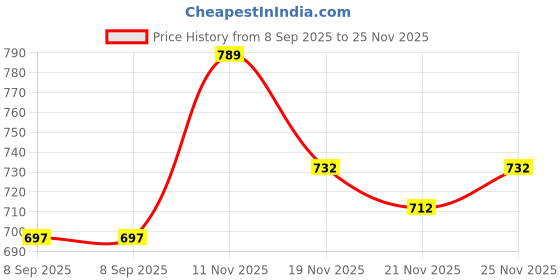 flipkart.com adaaistic sports Solid Men Track Suit adaaistic sports Price History Graph from 8 Sep 2025 to 25 Nov 2025