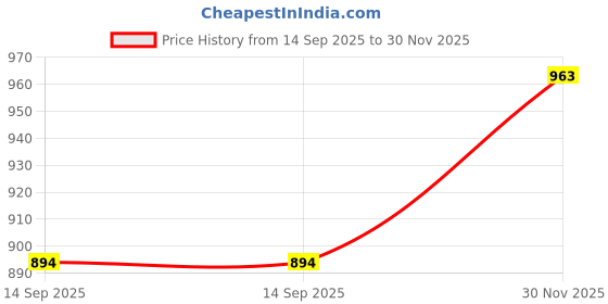 flipkart.com sports trading Solid Men Track Suit sports trading Price History Graph from 14 Sep 2025 to 30 Nov 2025