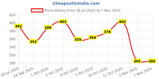 flipkart.com abdani Solid Men Track Suit abdani Price History Graph from 26 Jul 2025 to 6 Nov 2025