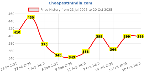 flipkart.com devu fashion Solid Men Track Suit devu fashion Price History Graph from 23 Jul 2025 to 20 Oct 2025