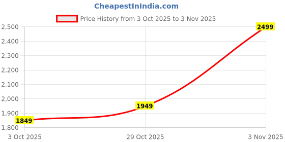 flipkart.com puma Solid Men Track Suit puma Price History Graph from 3 Oct 2025 to 3 Nov 2025