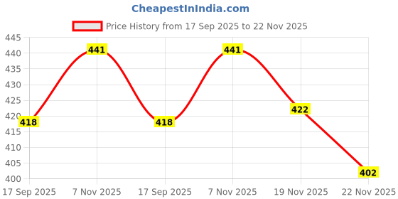 flipkart.com loverabby Solid Men Track Suit loverabby Price History Graph from 17 Sep 2025 to 22 Nov 2025