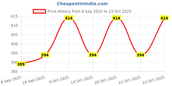 flipkart.com rabby Solid Men Track Suit rabby Price History Graph from 8 Sep 2025 to 23 Oct 2025