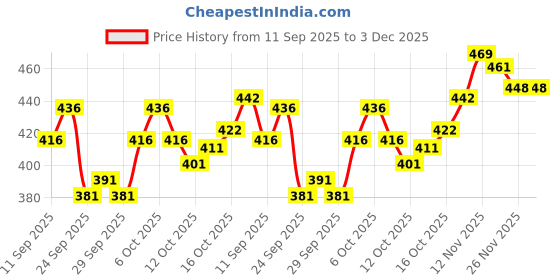 flipkart.com blive Solid Men Track Suit blive Price History Graph from 11 Sep 2025 to 2 Dec 2025