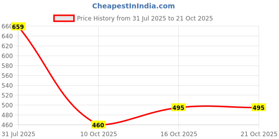 flipkart.com indiclub Solid Men Track Suit indiclub Price History Graph from 31 Jul 2025 to 21 Oct 2025