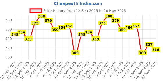 flipkart.com abdani Solid Men Track Suit abdani Price History Graph from 12 Sep 2025 to 20 Nov 2025