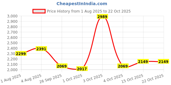 flipkart.com adidas Solid Men Track Suit adidas Price History Graph from 1 Aug 2025 to 22 Oct 2025