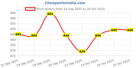 flipkart.com tripr Solid Men Track Suit tripr Price History Graph from 10 Sep 2025 to 19 Oct 2025