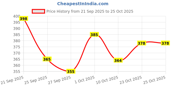 flipkart.com fuback Solid Men Track Suit fuback Price History Graph from 21 Sep 2025 to 25 Oct 2025