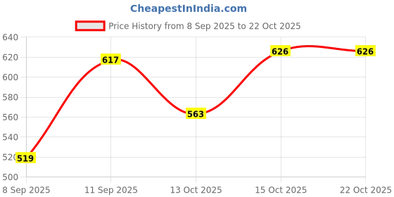 flipkart.com trend twist Solid Men Track Suit trend twist Price History Graph from 8 Sep 2025 to 21 Oct 2025