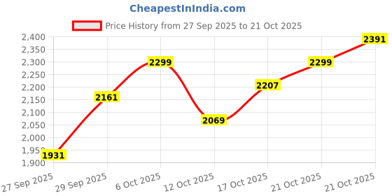 flipkart.com adidas Solid Men Track Suit adidas Price History Graph from 27 Sep 2025 to 21 Oct 2025