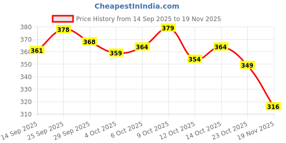 flipkart.com abdani Solid Men Track Suit abdani Price History Graph from 14 Sep 2025 to 19 Nov 2025