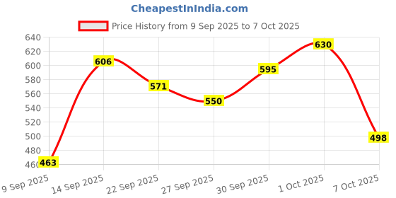 flipkart.com triptee Solid Men Track Suit triptee Price History Graph from 9 Sep 2025 to 7 Oct 2025