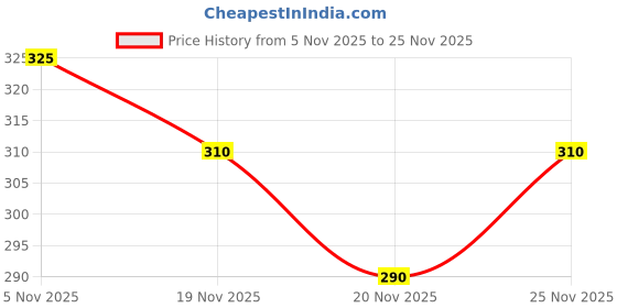 flipkart.com henco Solid Men Track Suit henco Price History Graph from 5 Nov 2025 to 25 Nov 2025