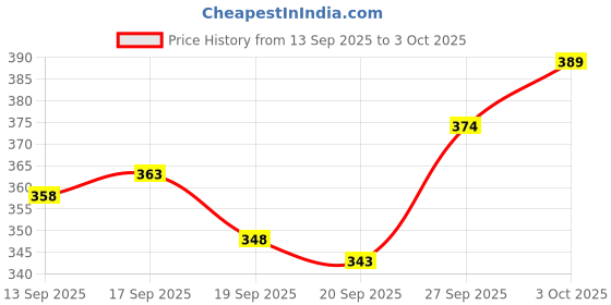 flipkart.com sm shayam creation Solid Men Track Suit sm shayam creation Price History Graph from 13 Sep 2025 to 3 Oct 2025