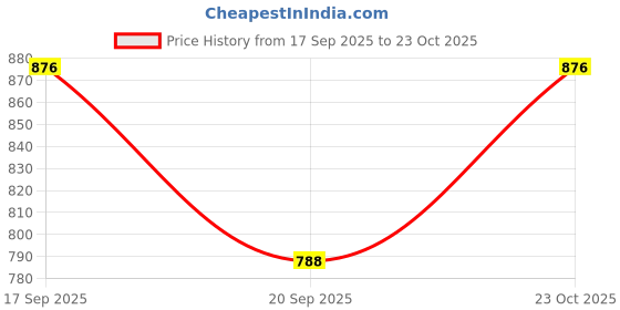 flipkart.com warm up Solid Men Track Suit warm up Price History Graph from 17 Sep 2025 to 23 Oct 2025