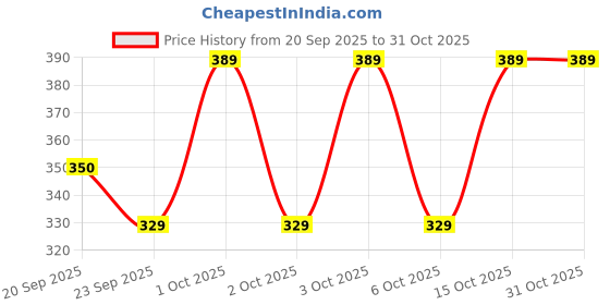 flipkart.com baludacloths Solid Men Track Suit baludacloths Price History Graph from 20 Sep 2025 to 31 Oct 2025
