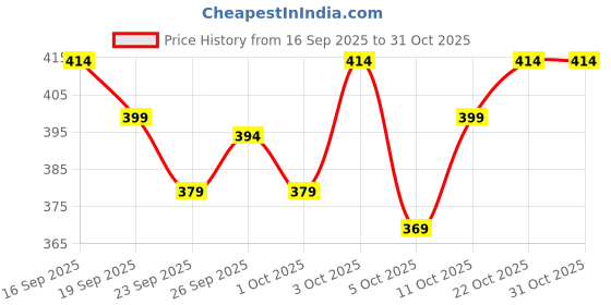 flipkart.com baludacloths Solid Men Track Suit baludacloths Price History Graph from 16 Sep 2025 to 30 Oct 2025