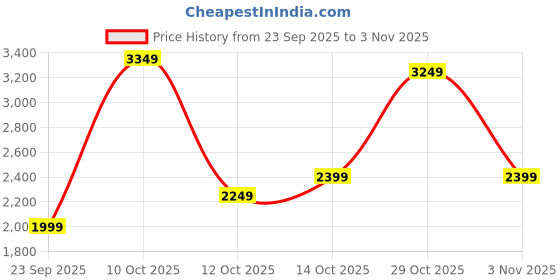 flipkart.com adidas Solid Men Track Suit adidas Price History Graph from 23 Sep 2025 to 29 Oct 2025