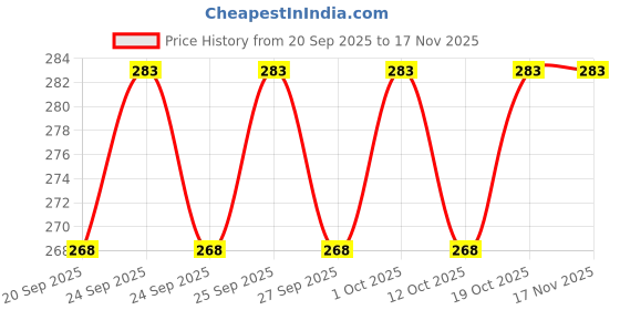 flipkart.com rmlkn Solid Men Track Suit rmlkn Price History Graph from 20 Sep 2025 to 17 Nov 2025