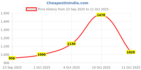 flipkart.com highlander Solid Men Track Suit highlander Price History Graph from 23 Sep 2025 to 11 Oct 2025