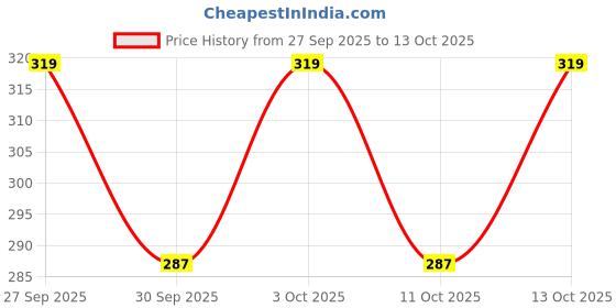 flipkart.com m7 by metronaut Solid Men Track Suit m7 by metronaut Price History Graph from 27 Sep 2025 to 13 Oct 2025