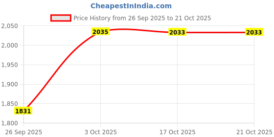 flipkart.com sport sun Solid Men Track Suit sport sun Price History Graph from 26 Sep 2025 to 21 Oct 2025