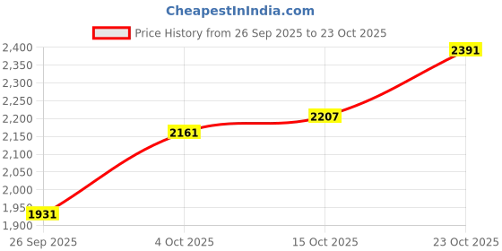flipkart.com adidas Solid Men Track Suit adidas Price History Graph from 26 Sep 2025 to 23 Oct 2025