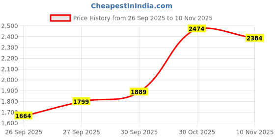 flipkart.com puma Solid Men Track Suit puma Price History Graph from 26 Sep 2025 to 10 Nov 2025