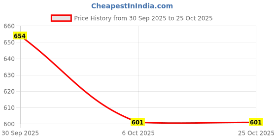 flipkart.com spo zone Solid Men Track Suit spo zone Price History Graph from 30 Sep 2025 to 25 Oct 2025