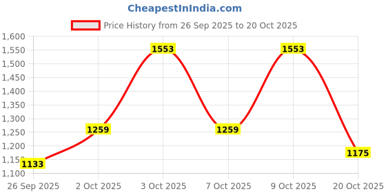 flipkart.com killer Solid Men Track Suit killer Price History Graph from 26 Sep 2025 to 20 Oct 2025