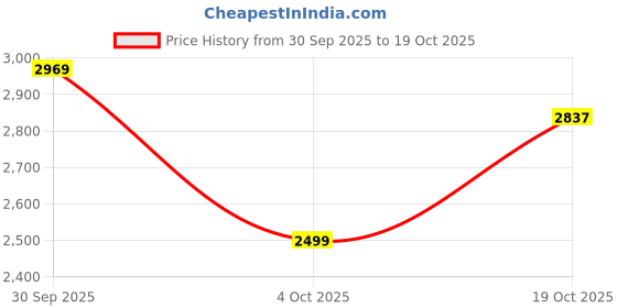flipkart.com adidas Solid Men Track Suit adidas Price History Graph from 30 Sep 2025 to 19 Oct 2025