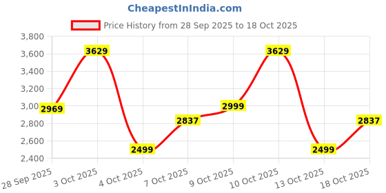 flipkart.com adidas Solid Men Track Suit adidas Price History Graph from 28 Sep 2025 to 18 Oct 2025