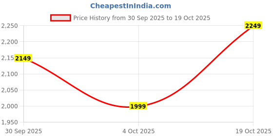 flipkart.com puma Solid Men Track Suit puma Price History Graph from 30 Sep 2025 to 19 Oct 2025