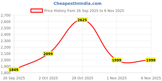 flipkart.com puma Solid Men Track Suit puma Price History Graph from 26 Sep 2025 to 5 Nov 2025