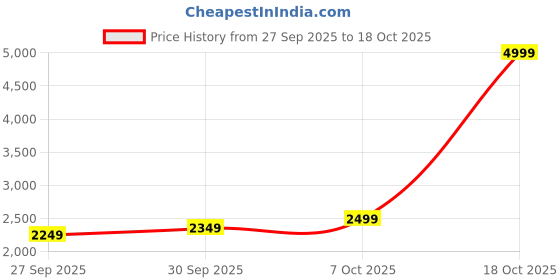 flipkart.com adidas Solid Men Track Suit adidas Price History Graph from 27 Sep 2025 to 18 Oct 2025