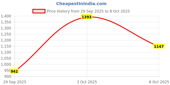flipkart.com highlander Solid Men Track Suit highlander Price History Graph from 29 Sep 2025 to 8 Oct 2025