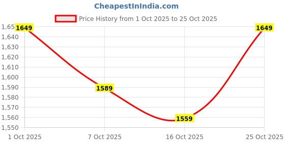 flipkart.com reebok Solid Men Track Suit reebok Price History Graph from 1 Oct 2025 to 25 Oct 2025