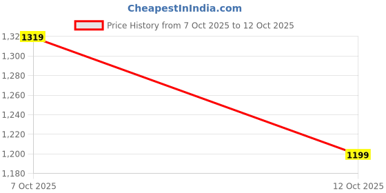 flipkart.com shiv naresh Solid Men Track Suit shiv naresh Price History Graph from 7 Oct 2025 to 12 Oct 2025