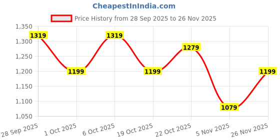 flipkart.com shiv naresh Solid Men Track Suit shiv naresh Price History Graph from 28 Sep 2025 to 26 Nov 2025