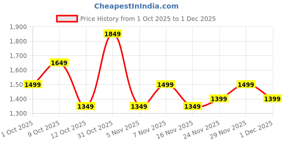 flipkart.com killer Solid Men Track Suit killer Price History Graph from 1 Oct 2025 to 1 Dec 2025