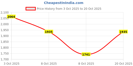 flipkart.com sport sun Solid Men Track Suit sport sun Price History Graph from 3 Oct 2025 to 20 Oct 2025