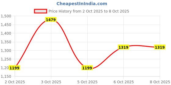 flipkart.com shiv naresh Solid Men Track Suit shiv naresh Price History Graph from 2 Oct 2025 to 8 Oct 2025