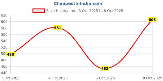 flipkart.com triptee Solid Men Track Suit triptee Price History Graph from 3 Oct 2025 to 8 Oct 2025