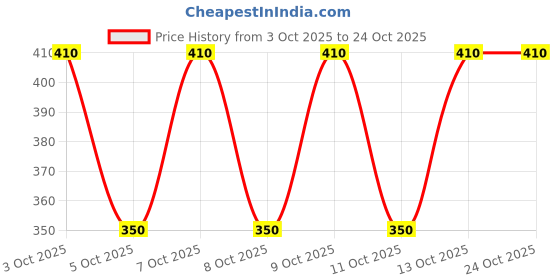 flipkart.com baludacloths Solid Men Track Suit baludacloths Price History Graph from 3 Oct 2025 to 23 Oct 2025
