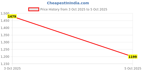 flipkart.com shiv naresh Solid Men Track Suit shiv naresh Price History Graph from 3 Oct 2025 to 5 Oct 2025